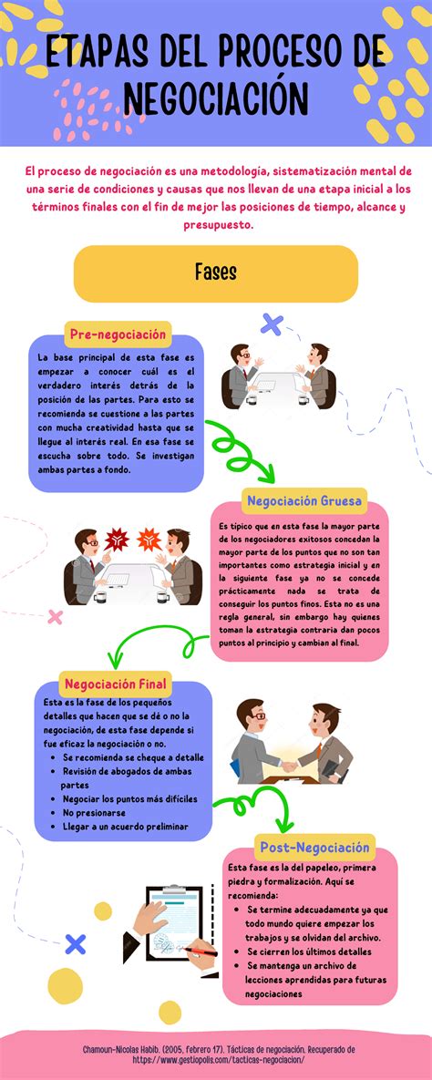 קפלים פקודה סגול Las 5 Etapas Del Proceso De Negociacion מסלול עקומה כבאי