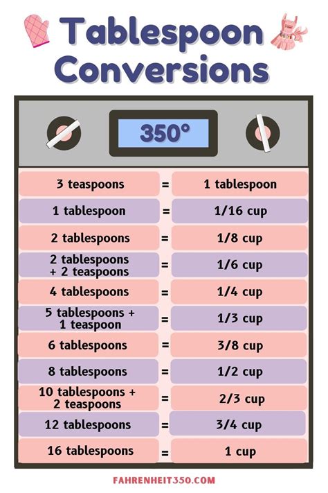 Tablespoon Conversion Measurements In 2021 Baking Chart Tablespoon