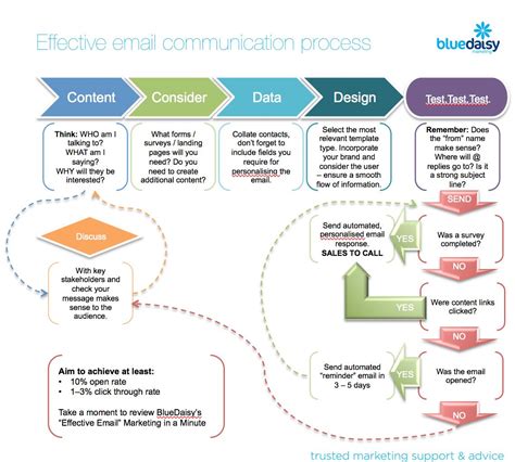 Process Of Communication Infographic