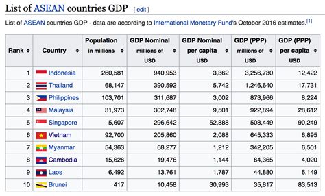 Malaysia compared to other countriesthe gdp per capita (ppp) of malaysia is similar to that of cuba, argentina, antigua and barbuda, russia, croatia, uruguay malaysia during the great recessionmalaysia's gdp per capita (ppp) had a negative growth (decline) of 2.11% during the. ASEAN should have four countries with over a trillion ...