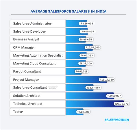 Salesforce India Average Salaries Guide 2020 Salesforce Ben