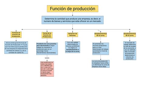 Micrieconomia Funcion De Produccion Mapa Conceptual Microeconom A