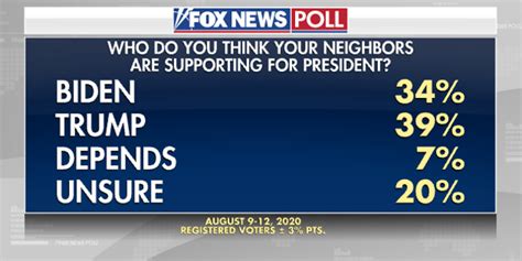Fox News Poll Voters Pick Biden Yet More Think Their Neighbors Back