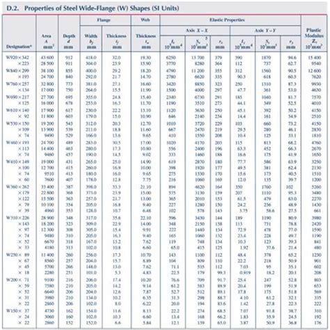 W Steel Beam Allowable Load Chart The Best Picture Of Beam