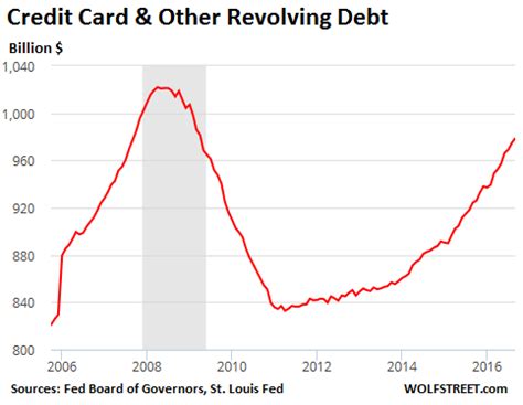 The final 10% of your credit score is based on your credit mix. This is How Consumers Turn into Debt Slaves | Wolf Street