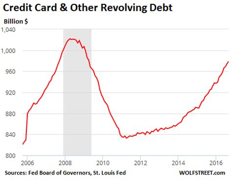 Regardless of whether average is right for you. This is How Consumers Turn into Debt Slaves | Wolf Street