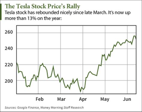 Get the latest tesla, inc. Why the Tesla Stock Quote Is Up 13% This Year