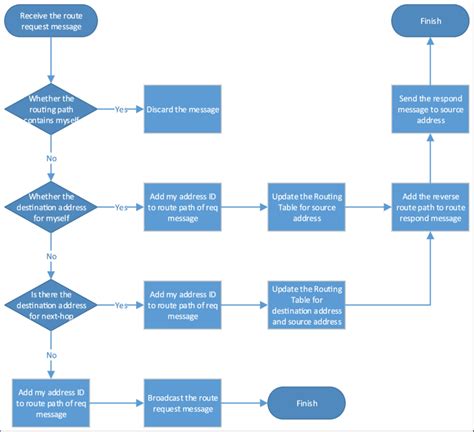 The flow chart of the forwarding node in routing path ...