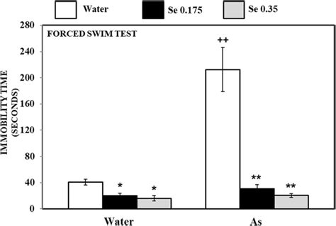 Immobility Time Monitored In Forced Swim Test Apparatus In Dw As And Download Scientific