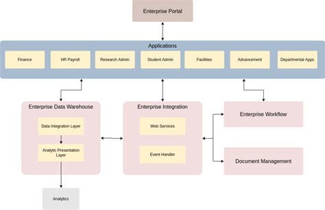 Enterprise Architecture Process Flow Diagram
