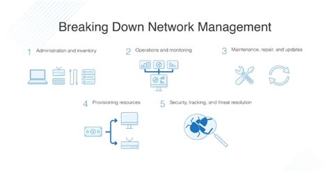 Network Management Guide How To Best Practices And Tools Dnsstuff