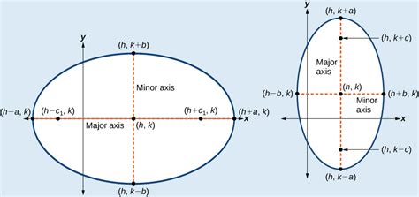 The Ellipse · Algebra And Trigonometry