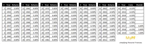 For a better understanding on how epf can help you, take a look at how. EPF Historical Returns & Performance - MyPF.my
