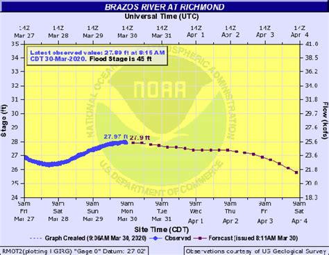 Weekly Brazos River Outlook Fbclid14