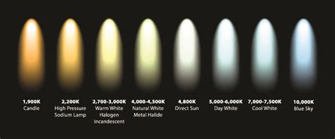 المصطلحات القياسية لمصابيح LED درجة حرارة اللون DERUN LED