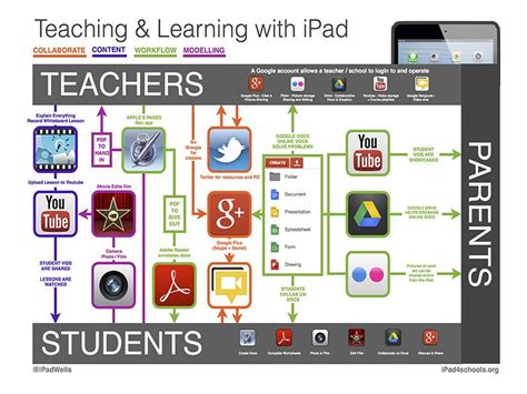 However, with more than 200,000 educational programs in apple's app store, there's a dizzying array. 50 Resources For Teaching With iPads