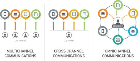 How To Plan Effective Omnichannel Communications
