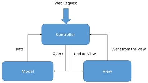 Web Blog ASP NET MVC Web Application Dynamic Content Load Using JQuery AJAX