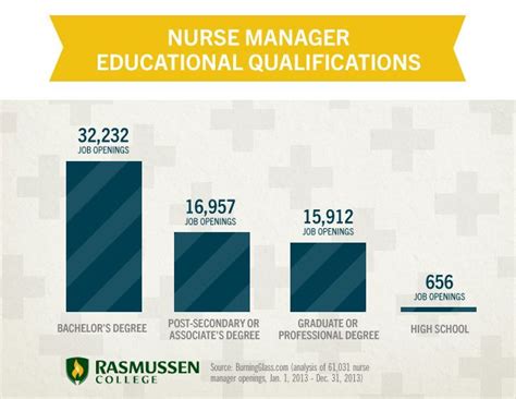 What It Takes To Become A Nurse Manager Nurse Manager Nurse
