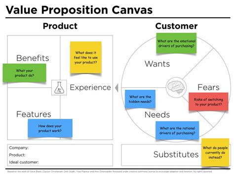 Business Model Lean Canvas Or Value Proposition Canvas