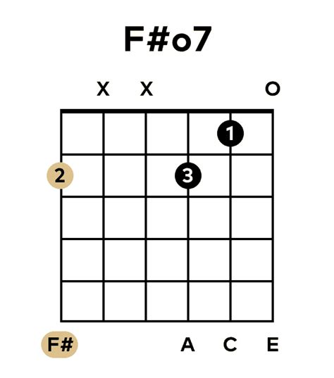 The F Half Diminished Seventh Chord