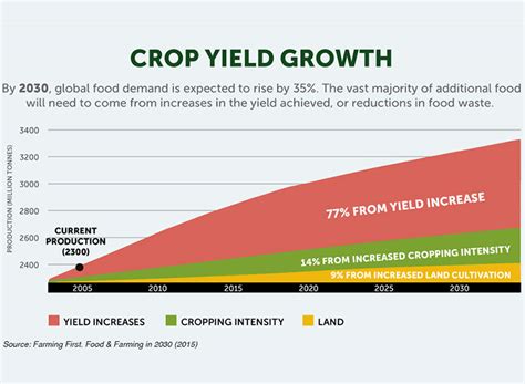 Crop Yield Growthwith Source Primal Group