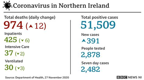 Coronavirus Nisra Records Another 100 Deaths Bbc News