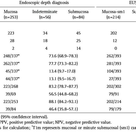 Endoscopic Assessment Of The Depth Of Invasion In Early Gastric
