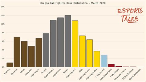 Welcome to our dragon ball fighterz best characters tier list ranking the best and worst, below we also have a list of all the confirmed characters so far and any other upcoming as well. Dragon Ball FighterZ Rank Distribution and percentage of ...