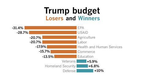 What Got Cut In Trump’s Budget Proposal Los Angeles Times