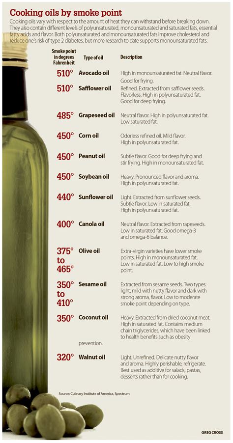 Cooking Oils Which Is Right For You Health