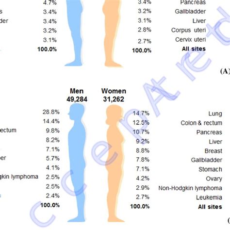 The 10 Leading Types Of Estimated New Cancer Cases And Deaths By Sex In Download Scientific