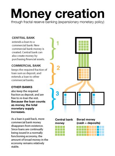 Process Of Credit Creation By Commercial Banks Legal 60