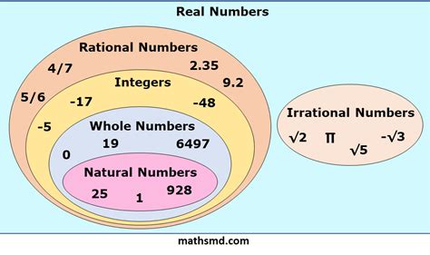 Real Numbers Definition And Examples Mathsmd