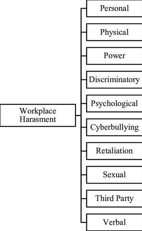 types of workplace harassment download scientific diagram