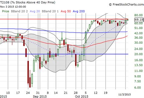 Overbought Conditions Remain Tantalizingly Elusive
