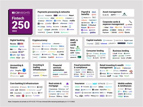 the fintech 250 the most promising fintech companies of 2022 cb insights research