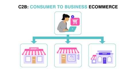 10 Types Of Ecommerce Business Models That Work In 2023