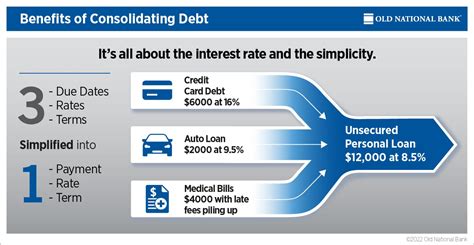 How Debt Consolidation Works Old National Bank