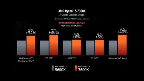 Amd Ryzen 7000 Series 5nm Desktop Processors Launched