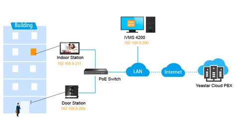 Integrate Yeastar Cloud Pbx With Hikvision Intercom Video Devices