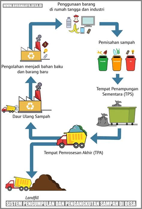 Sistem Pengumpulan Dan Pengangkutan Sampah Di Desa Desa Bhuana Jaya Kab Kutai Kartanegara