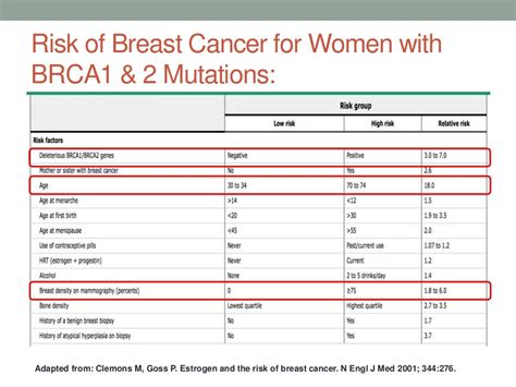 Breast Cancer A Focus On Brca Mutations