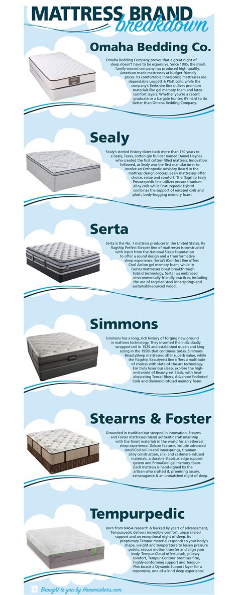 With so many different brands and models available, choosing a mattress may seem more confusing than ever. Mattress Brands | Homemakers