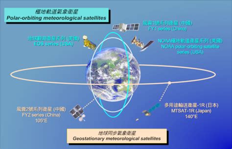 Different Types Of Satellites General Classification The Innovative