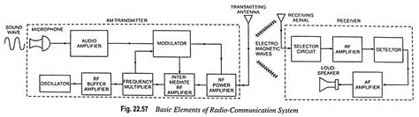 Radio Communication System Block Diagram And Types