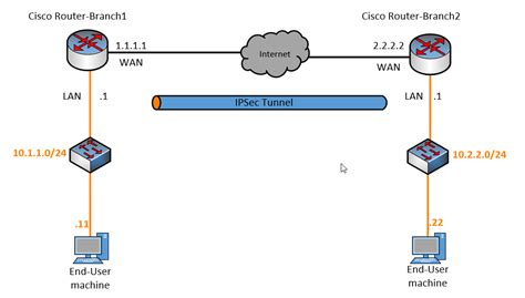 How To Configure Ipsec Vpn Between Pfsense And Cisco Router Getlabsdone