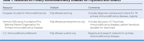 Table 1 From Evaluation Of Primary Immunodeficiency Disease In Children