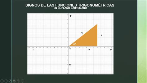 Funciones Trigonom Tricas En El Plano Cartesiano Y Sus Signos Youtube