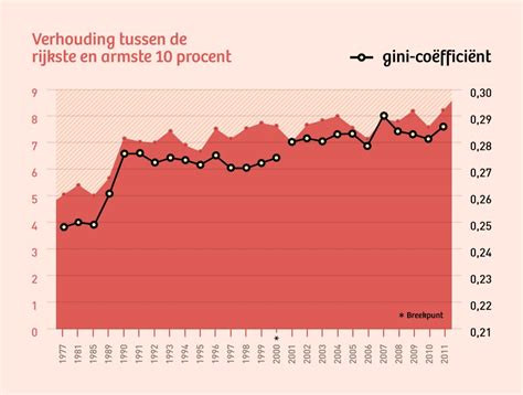 Hoe Groot Is De Ongelijkheid In Nederland